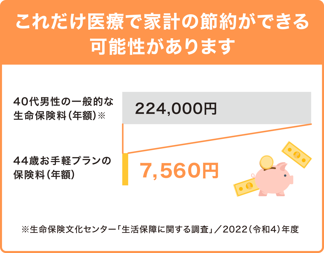 これだけ医療で家計の節約ができる可能性があります 40代男性の一般的な生命保険料※ 224,000円 44歳お手軽プランの保険料 7,560円 ※生命保険文化センター「生活保障に関する調査」／2022（令和4）年度
