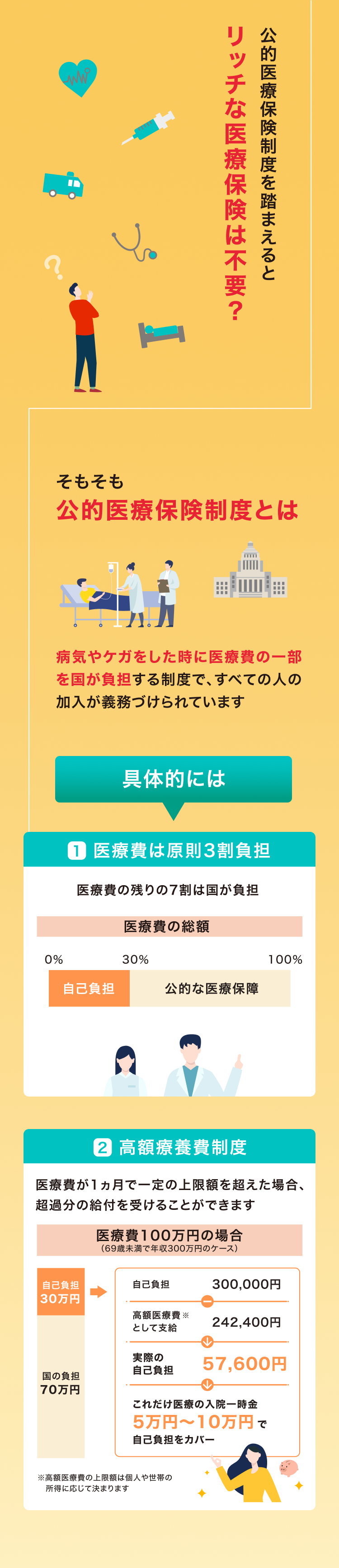 公的医療保険制度を踏まえるとリッチな医療保険は不要？ そもそも公的医療保険制度とは 病気やケガをした時に医療費の一部を国が負担する制度で、すべての人の加入が義務づけられています 具体的には1.医療費は原則3割負担 医療費の残りの7割は国が負担 医療費の総額 自己負担30% 公的な医療保障70% 2.高額療養費制度 医療費が1ヵ月で一定の上限額を超えた場合、超過分の給付を受けることができます 医療費100万円の場合（69歳未満で年収300万円のケース）自己負担300,000円-高額医療費※242,400円→実際の自己負担57,600円→これだけ医療の入院一時金5万円〜10万円で自己負担をカバー ※高額医療費の上限額は個人や世帯の所得に応じて決まります