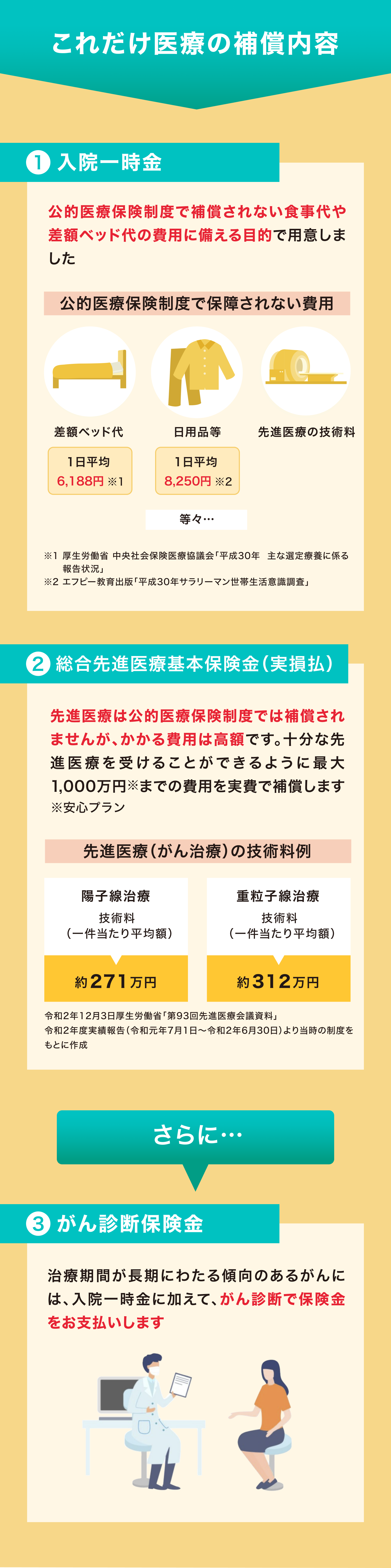 これだけ医療の補償内容 1入院一時金 公的医療保険制度で補償されない食事代や差額ベッド代の費用に備える目的で用意しました 公的医療保険制度で保障されない費用 差額ベッド代1日平均6,188円※1 日用品等 1日平均8,250円※2 先進医療の技術料 等々 ※1 厚生労働省 中央社会保険医療協議会「平成30年  主な選定療養に係る報告状況」 ※2 エフピー教育出版「平成30年サラリーマン世帯生活意識調査」 2総合先進医療基本保険金（実損払）先進医療は公的医療保険制度では補償されませんが、かかる費用は高額です。十分な先進医療を受けることができるように最大1,000万円※までの費用を実費で補償します ※安心プラン 先進医療（がん治療）の技術料例 陽子線治療技術料（一件当たり平均額）約271万円 重粒子線治療 技術料（一件当たり平均額）約312万円 令和2年12月3日厚生労働省「第93回先進医療会議資料」令和2年度実績報告（令和元年7月1日〜令和2年6月30日）より当時の制度をもとに作成 さらに・・・ 3がん診断保険金 治療期間が長期にわたる傾向のあるがんには、入院一時金に加えて、がん診断で保険金をお支払いします
