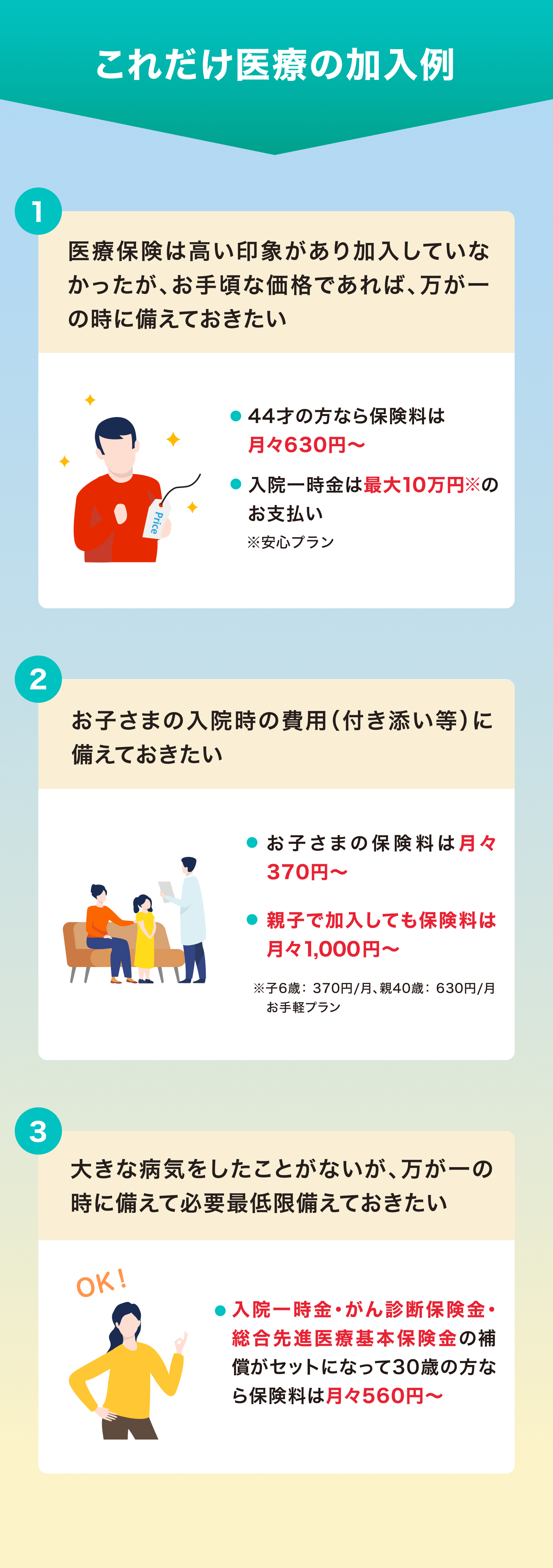 これだけ医療の加入例 1医療保険は高い印象があり加入していなかったが、お手頃な価格であれば、万が一の時に備えておきたい44才の方なら保険料は月々630円～入院一時金は最大10万円※のお支払い ※安心プラン 2お子さまの入院時の費用（付き添い等）に備えておきたいお子さまの保険料は月々370円～親子で加入しても保険料は月々1,000円～ ※ 子6歳： 370円/月、親40歳： 630円/月お手軽プラン 3大きな病気をしたことがないが、万が一の時に備えて必要最低限備えておきたい 入院一時金・がん診断保険金・総合先進医療基本保険金の補償がセットになって30歳の方なら保険料は月々560円～