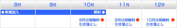 引き落としスケジュール