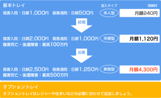 独身〜結婚(夫婦)〜出産(家族)とライフスタイルが変わるとき