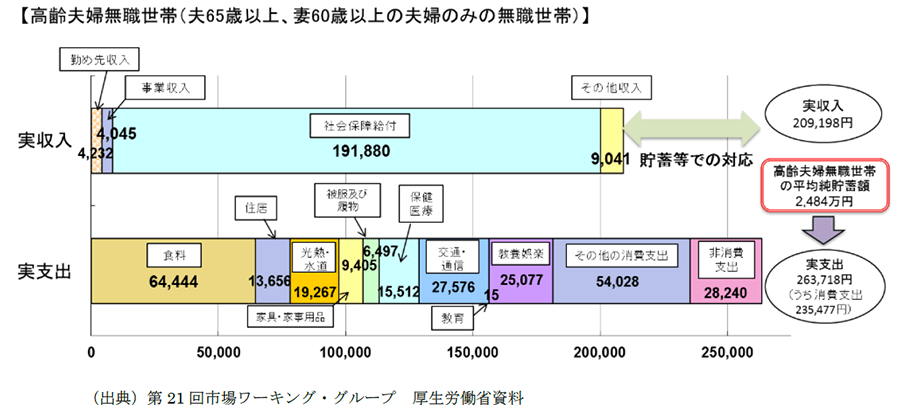 高齢夫婦無職世帯の実収入・実支出内訳(夫65歳以上、妻60歳以上の夫婦のみの無職世帯)