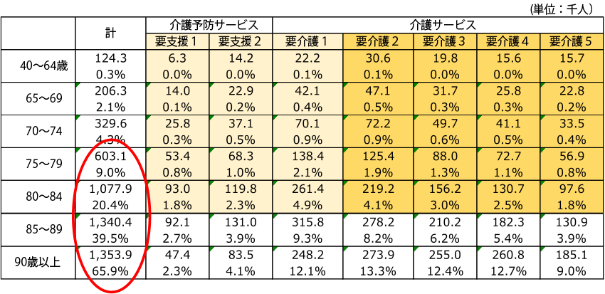 年齢帯ごとの要介護認定者の割合