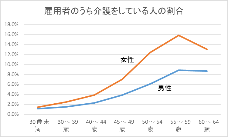 働きながら介護をしている人の割合