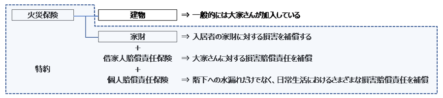 賃貸住宅に住む際に加入する火災保険