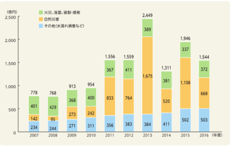 火災保険の支払い保険金の推移