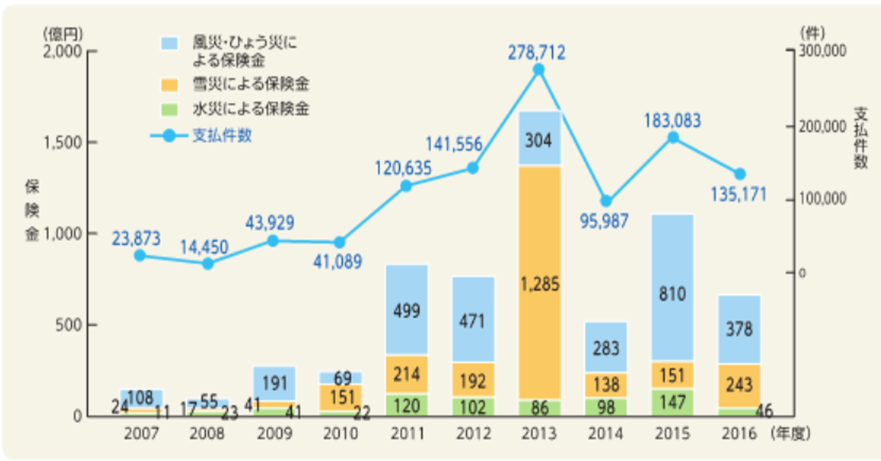 自然災害による保険金支払い状況