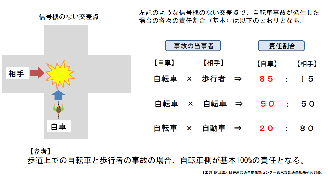 自転車事故における過失割合
