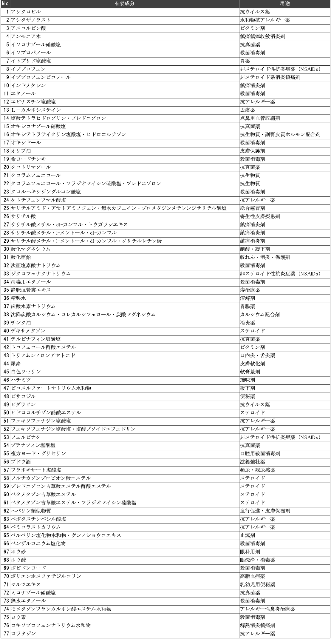 特別料金の対象となる医薬品の成分一覧（案）