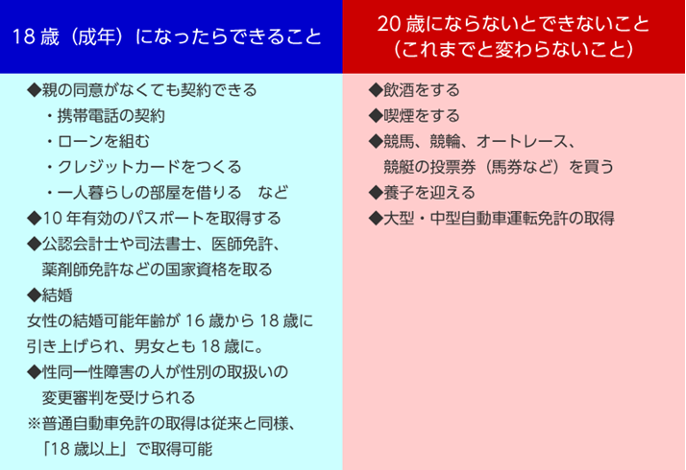 【18歳（成年）になったらできること】 ◆親の同意がなくても契約できる ・携帯電話の契約 ・ローンを組む ・クレジットカードをつくる ・一人暮らしの部屋を借りる など ◆10年有効のパスポートを取得する ◆公認会計士や司法書士、医師免許、薬剤師免許などの国家資格を取る ◆結婚 女性の結婚可能年齢が16歳から18歳に引き上げられ、男女ともに18歳に。 ◆性同一性障害の人が性別の取扱いの変更審判を受けられる ※普通自動車免許の取得は従来と同様、「18歳以上」で取得可能 【20歳にならないとできないこと（これまでと変わらないこと）】 ◆飲酒をする ◆喫煙をする ◆競馬、競輪、オートレース、競艇の投票券（馬券など）を買う ◆養子を迎える ◆大型・中型自動車運転免許の取得
