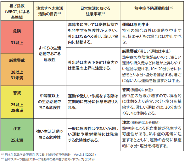 暑さ指数に応じた注意事項