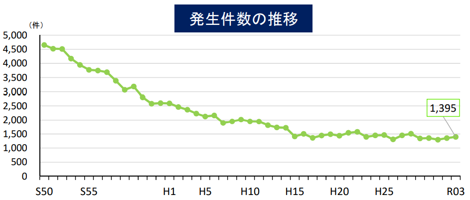 ＜図表＞水難事故発生件数の推移