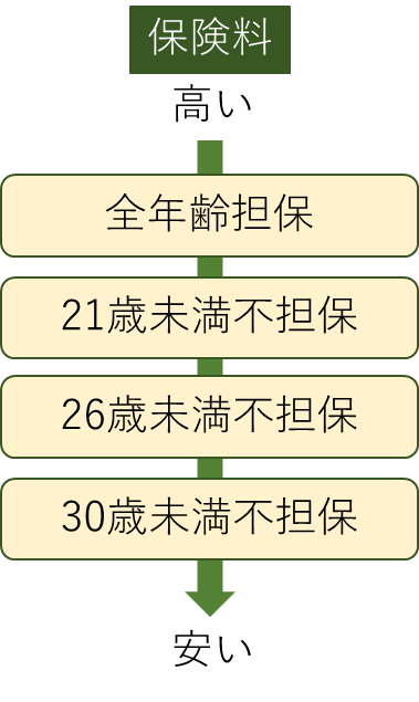 自動車保険の年齢条件