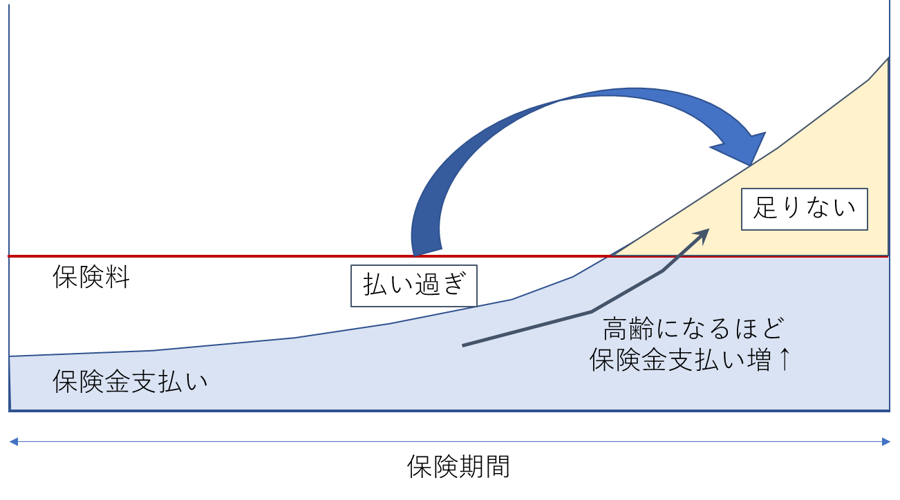 保険期間
