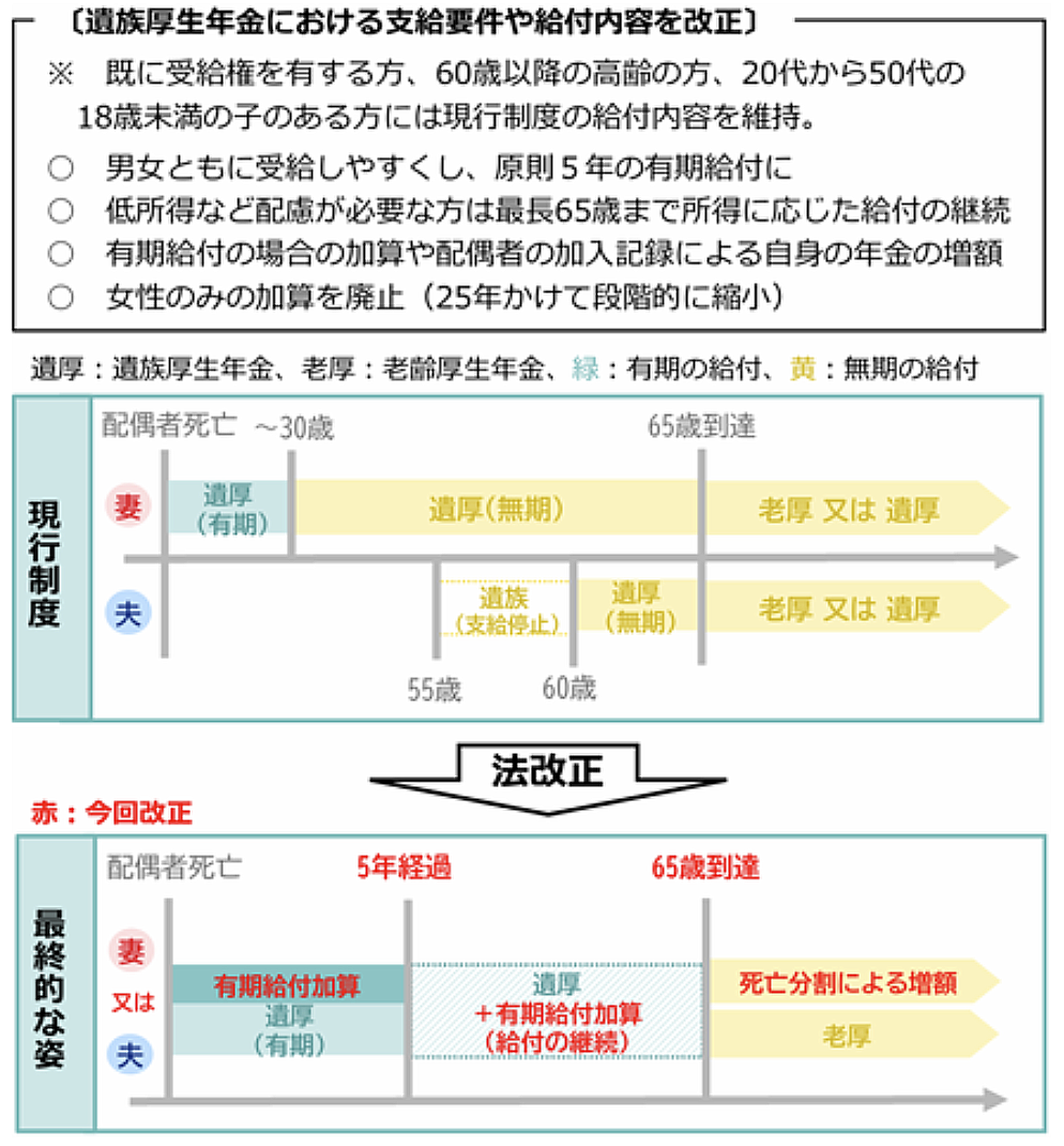 遺族年金制度の改正内容（2028年4月～）