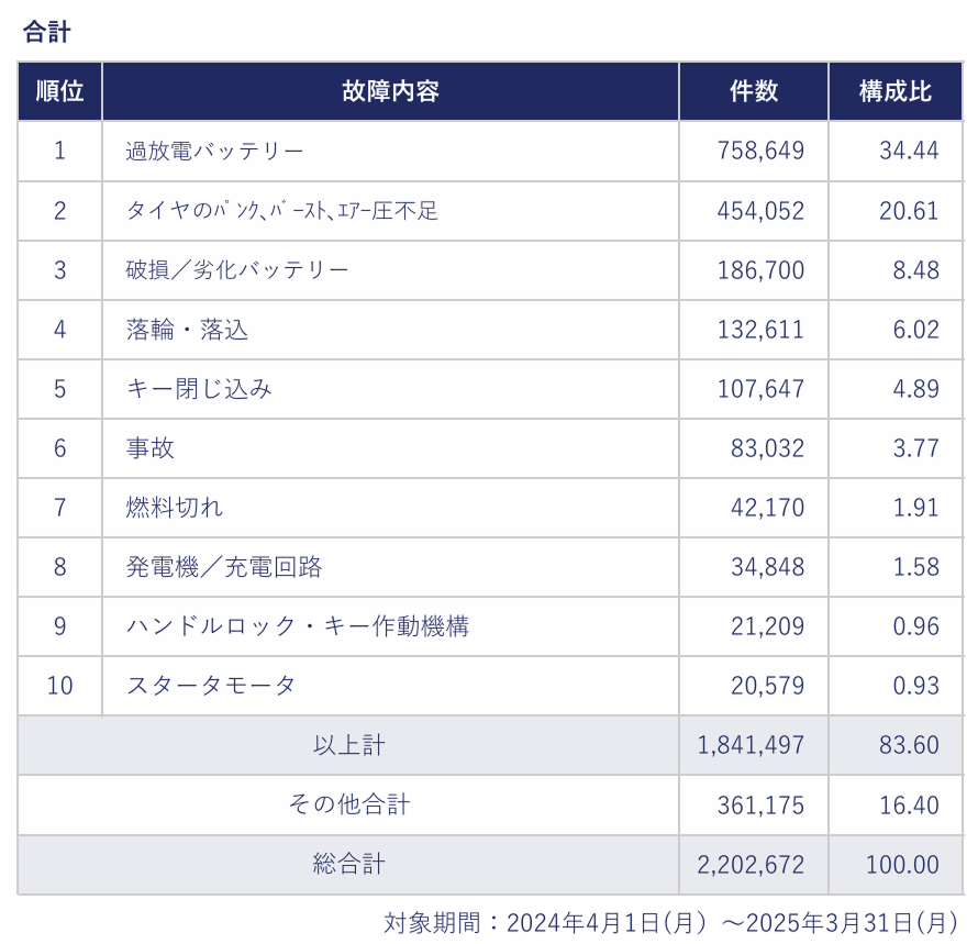 AFロードサービス 主な出動理由TOP10の表（全体：一般道路＋高速道路）