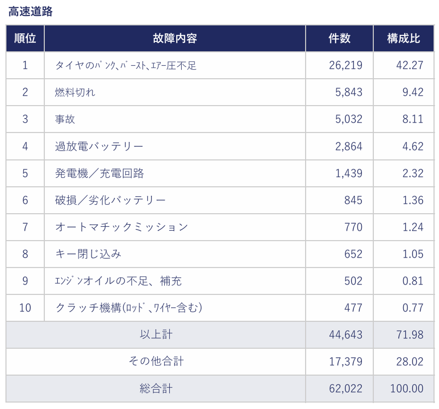 JAFロードサービス 主な出動理由TOP10の表（高速道路）
