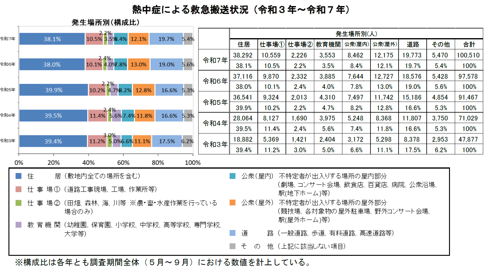 熱中症による救急搬送状況