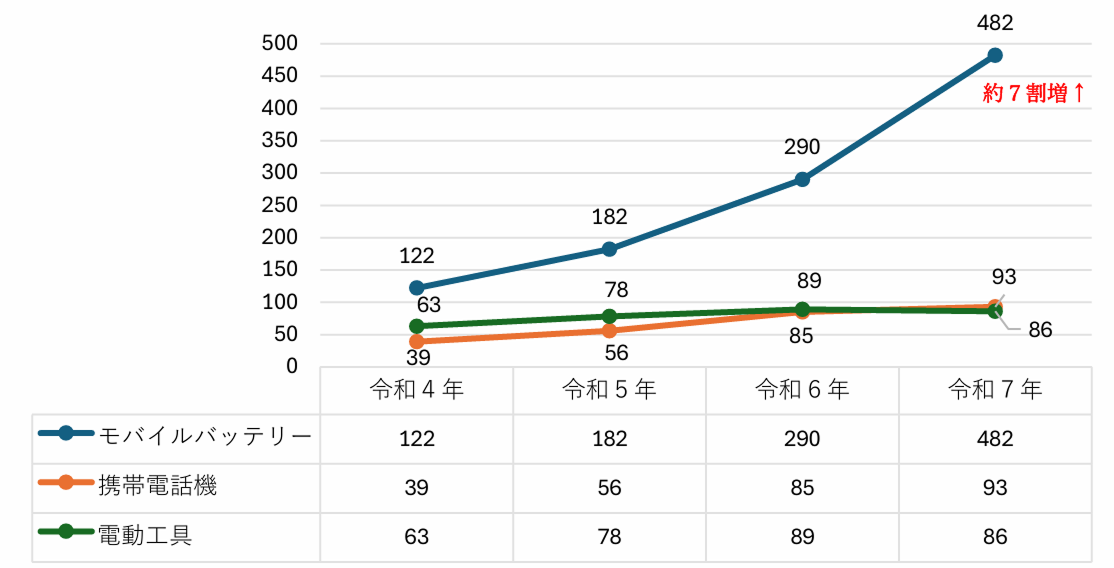 出火件数上位製品の件数推移
