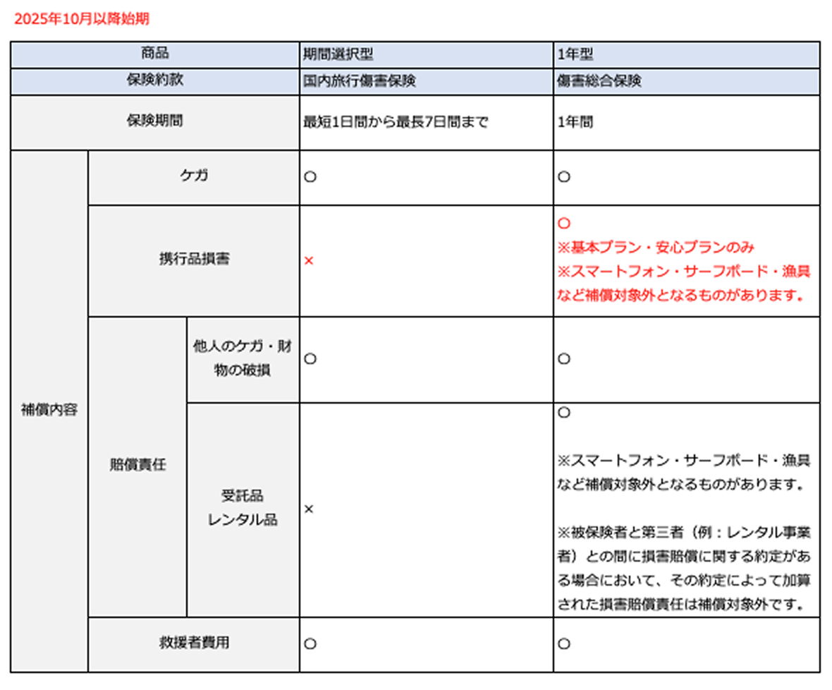 2025年9月以前始期の表