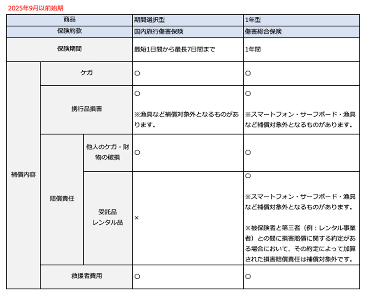2025年10月以降始期の表