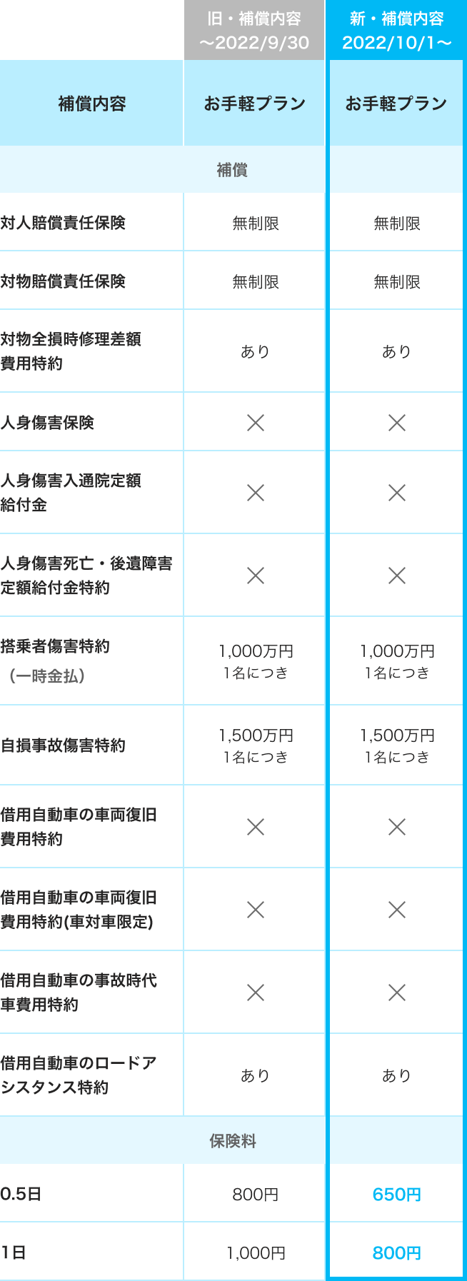 お手軽プラン　プラン変更表