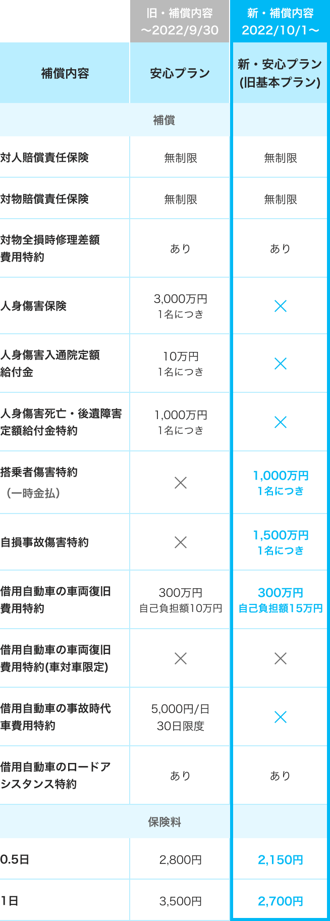 安心プラン　プラン変更表