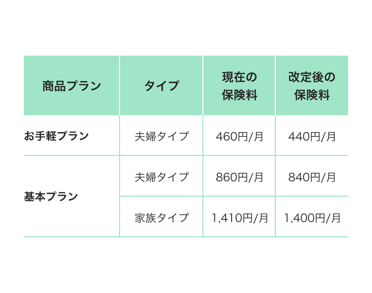 あんしんスキー&スノボ1年型の保険料