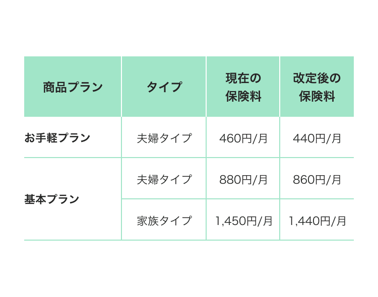 あんしんアウトドア1年型の保険料