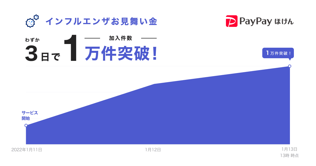 インフルエンザお見舞い金　わずか3日で加入件数1万件突破