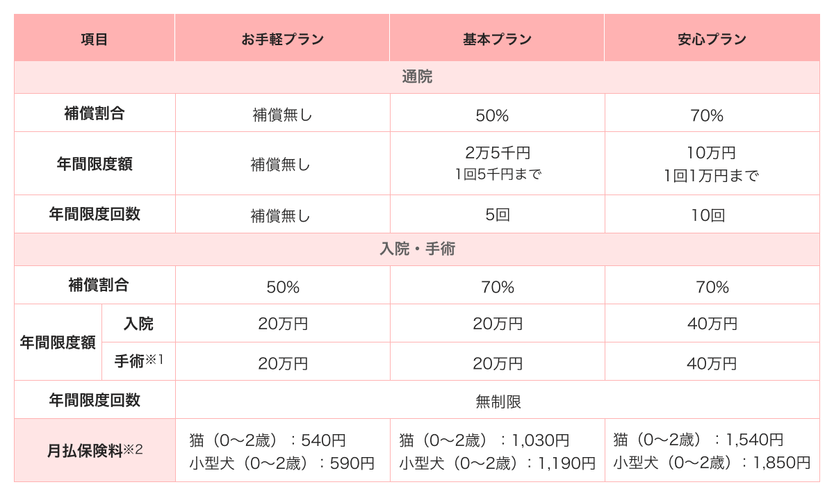 プランテーブル