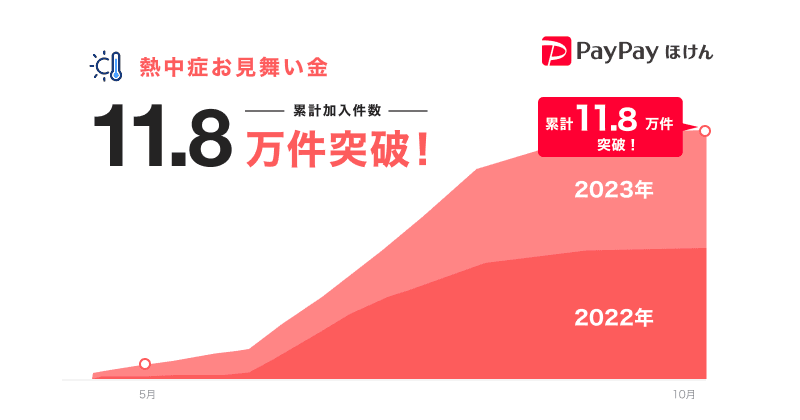 累計加入件数11.8万件突破
