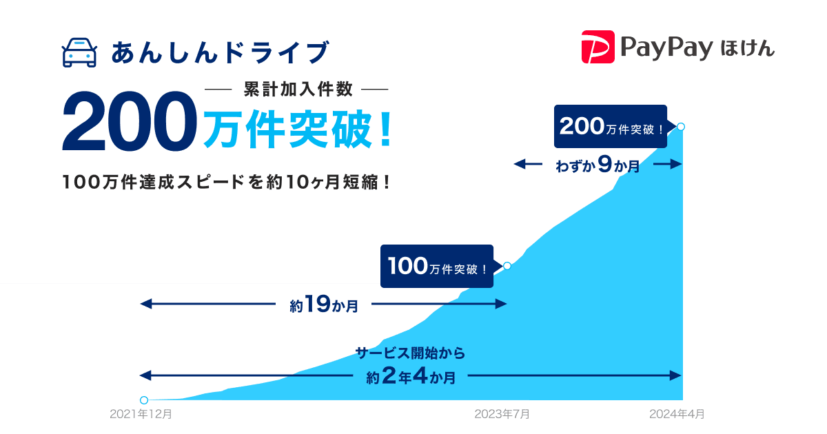 あんしんドライブ累計加入件数200万件突破