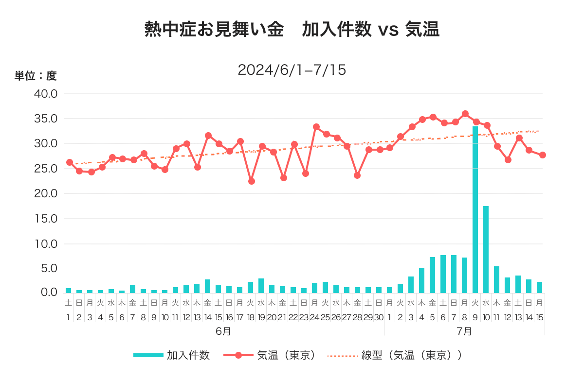 加入件数vs気温
