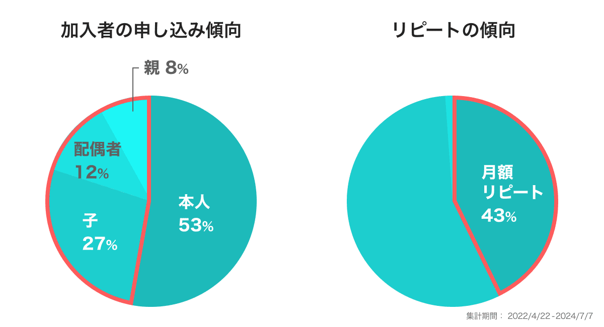 申し込みとリピートの傾向