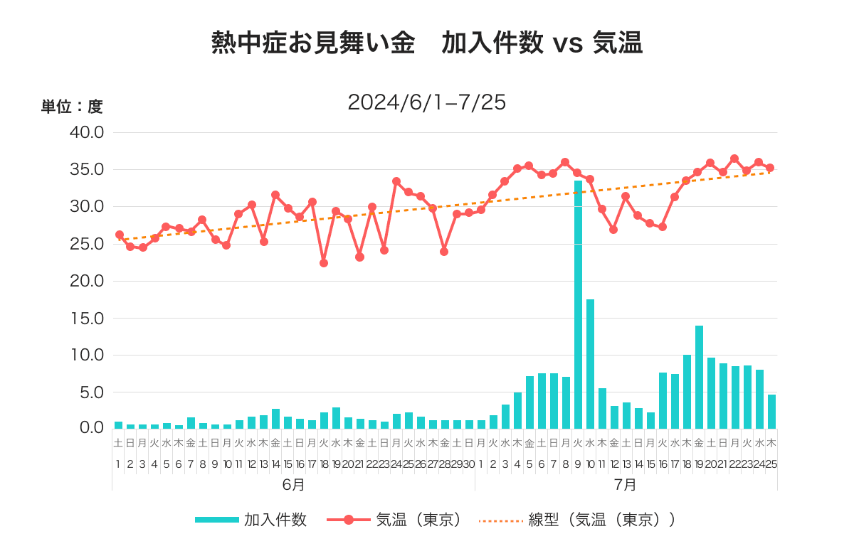 加入件数vs気温