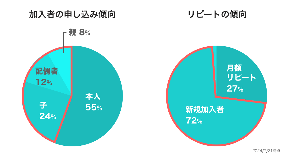 申し込みとリピートの傾向
