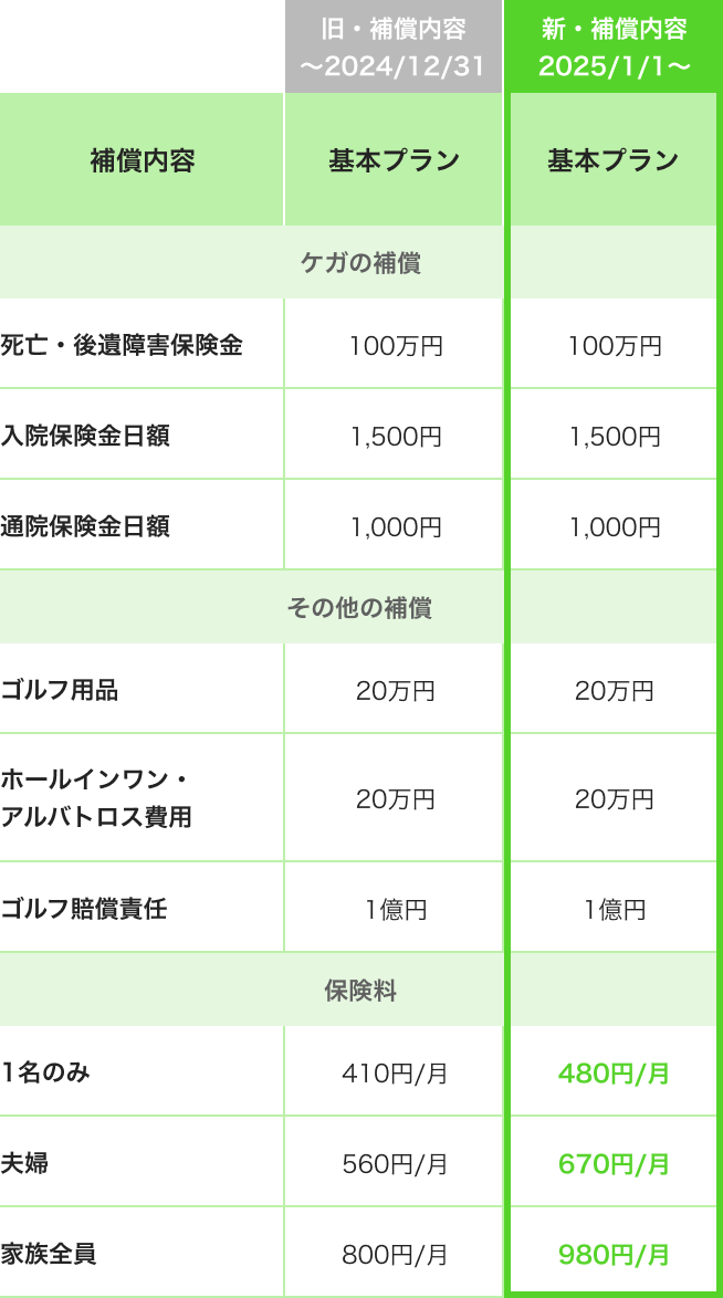 基本プラン　プラン変更表（1年型）