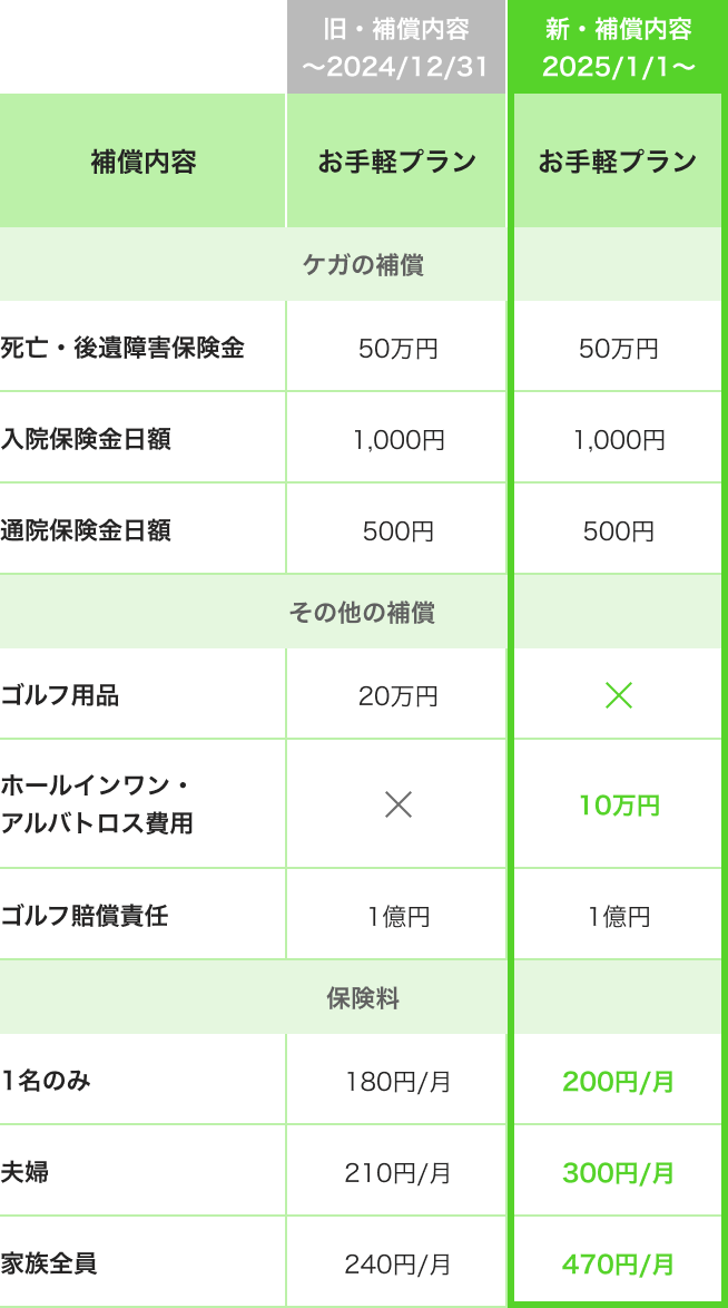 お手軽プラン　プラン変更表（1年型）