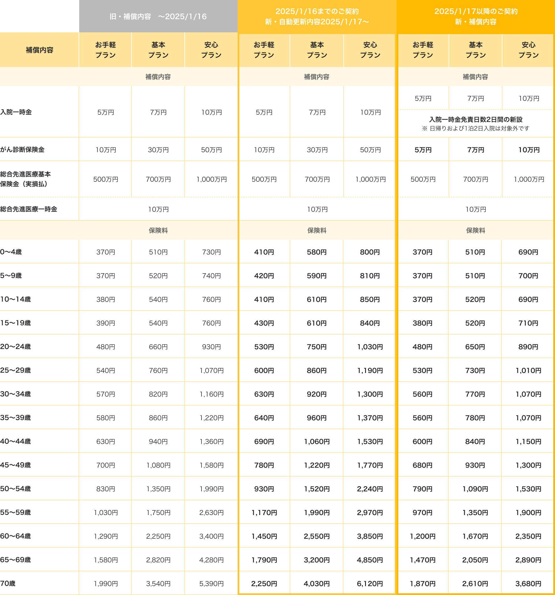 プラン変更表全体