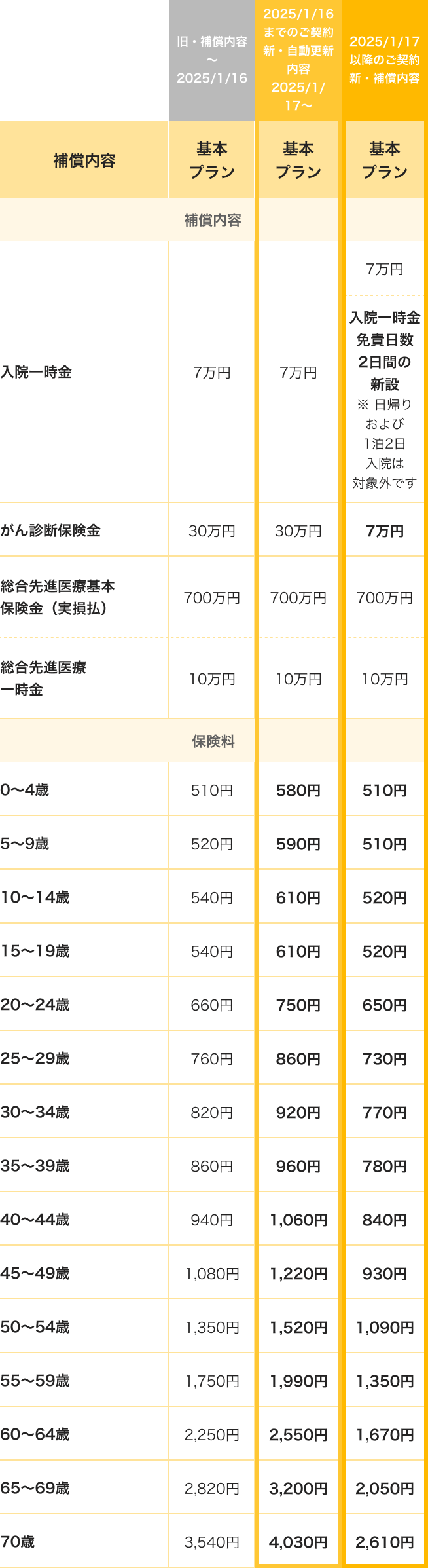 基本プラン　プラン変更表