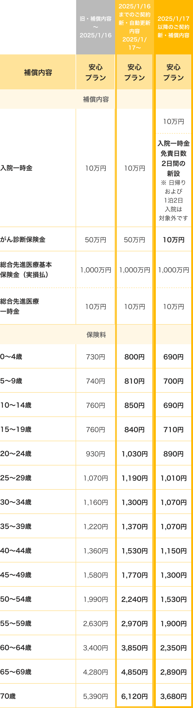 安心プラン　プラン変更表
