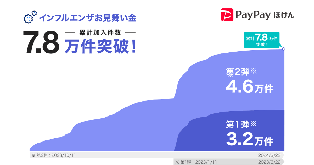 累計加入件数 7.8万件突破