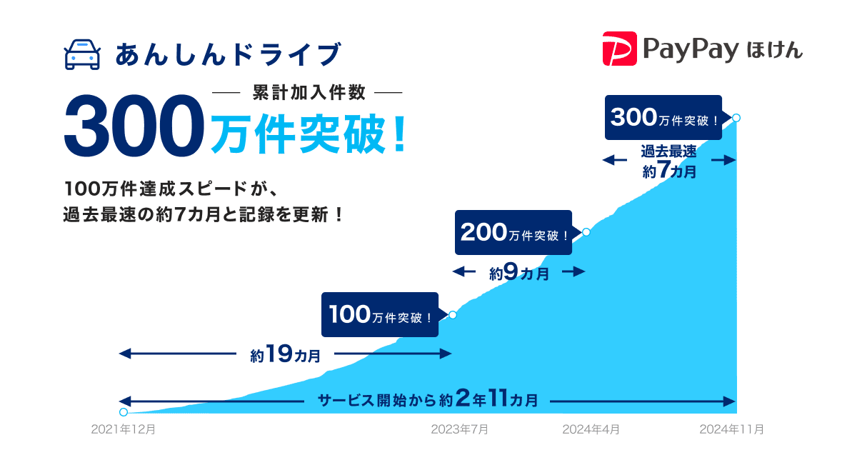 あんしんドライブ累計加入件数300万件突破