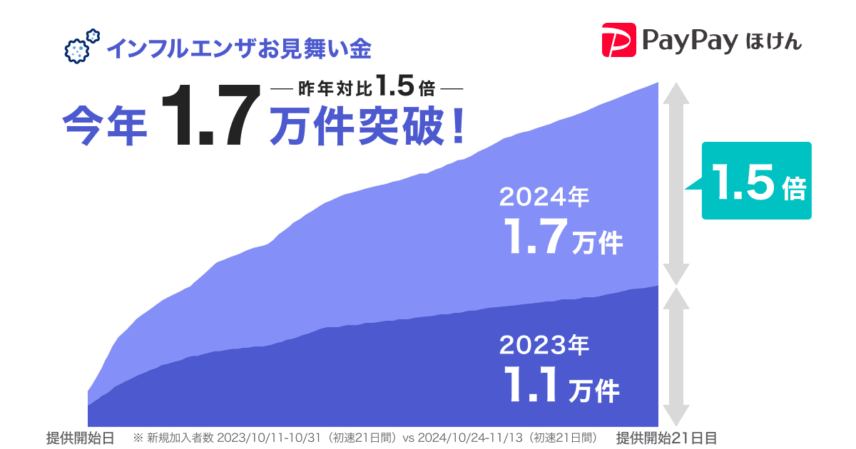 インフルエンザお見舞い金1.7万件を突破