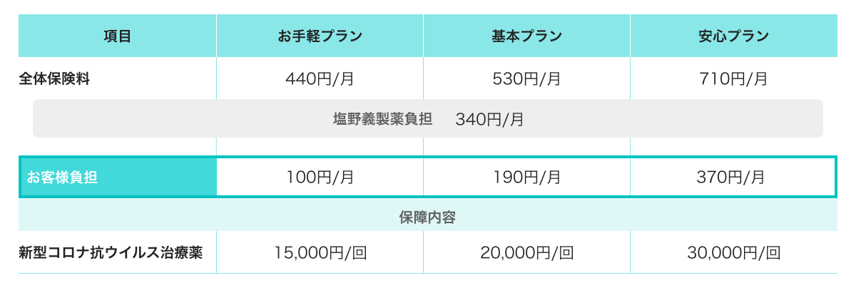 コロナ治療薬お見舞い金 料金フロー