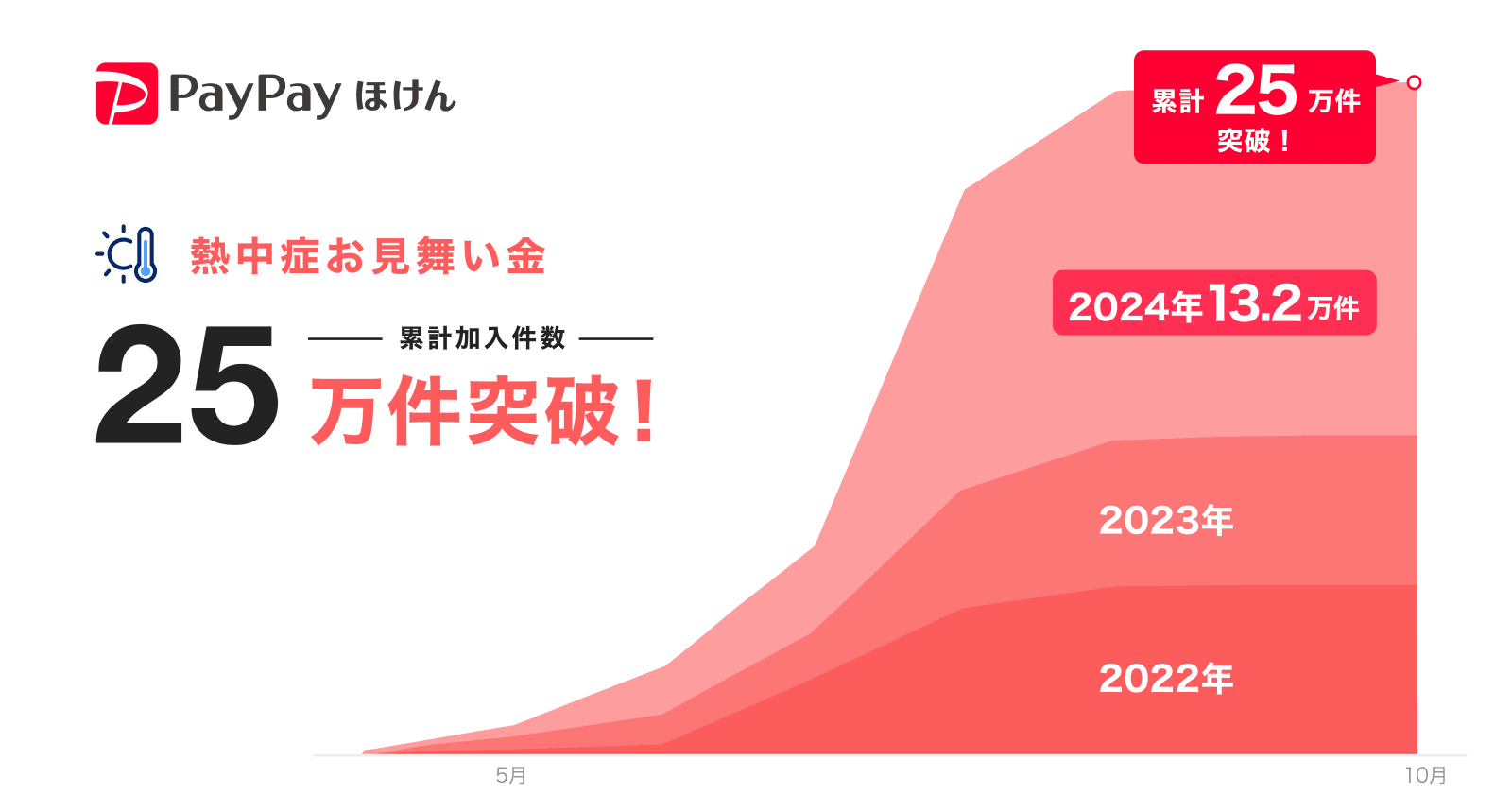 累計加入件数11.8万件突破