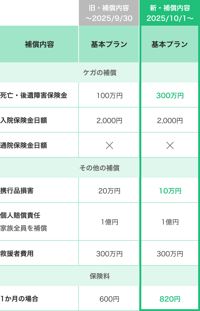 基本プラン　プラン変更表（1年型）