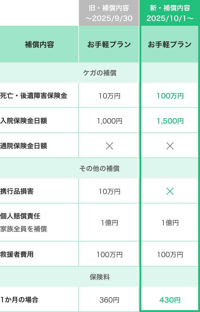 お手軽プラン　プラン変更表（1年型）